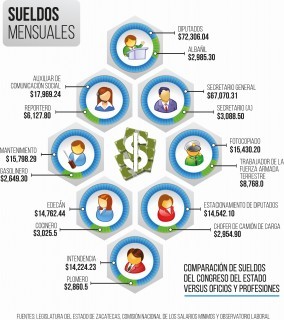 Infografía sueldos Congreso local - copia