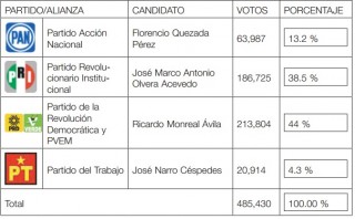 La Jornada Zacatecas Eeccion gobernador