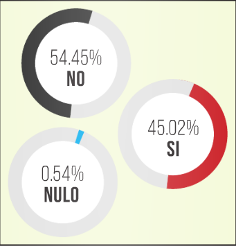 Con 54.45% de la votación en el plebiscito realizado por el Sindicato de Personal Académico de la UAZ, se rechazó estallar la huelga en demanda de cuentas claras a la Rectoría y el pago de la seguridad social. 45.02% de los docentes sufragó por el sí a parar actividades