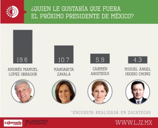 Infografía Presidente México