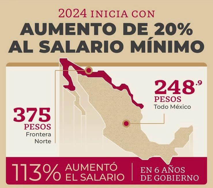 Inicia el 2024 con aumento del 20 al salario mínimo Economía