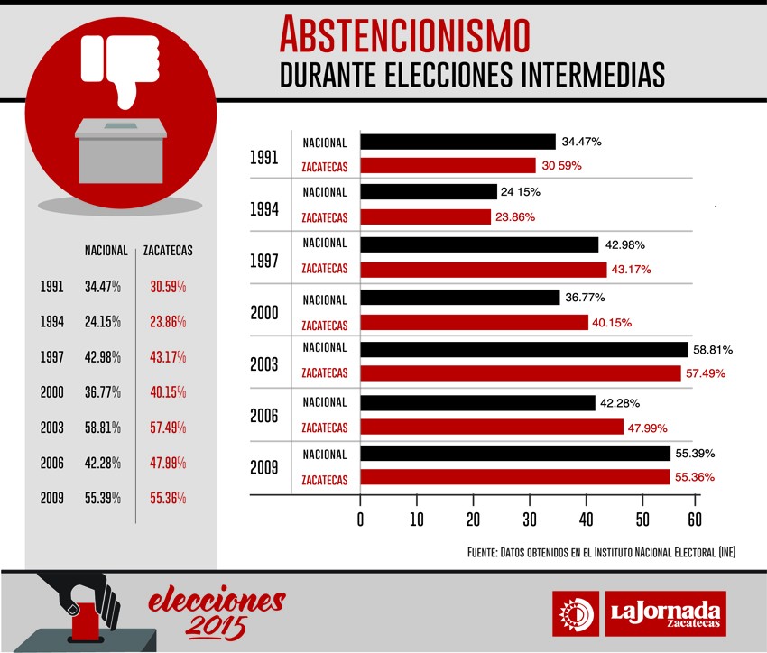 Gráfica comparativa sobre los niveles de abstencionismo de los últimos comicios intermedios de Zacatecas ■ foto: La Jornada Zacatecas