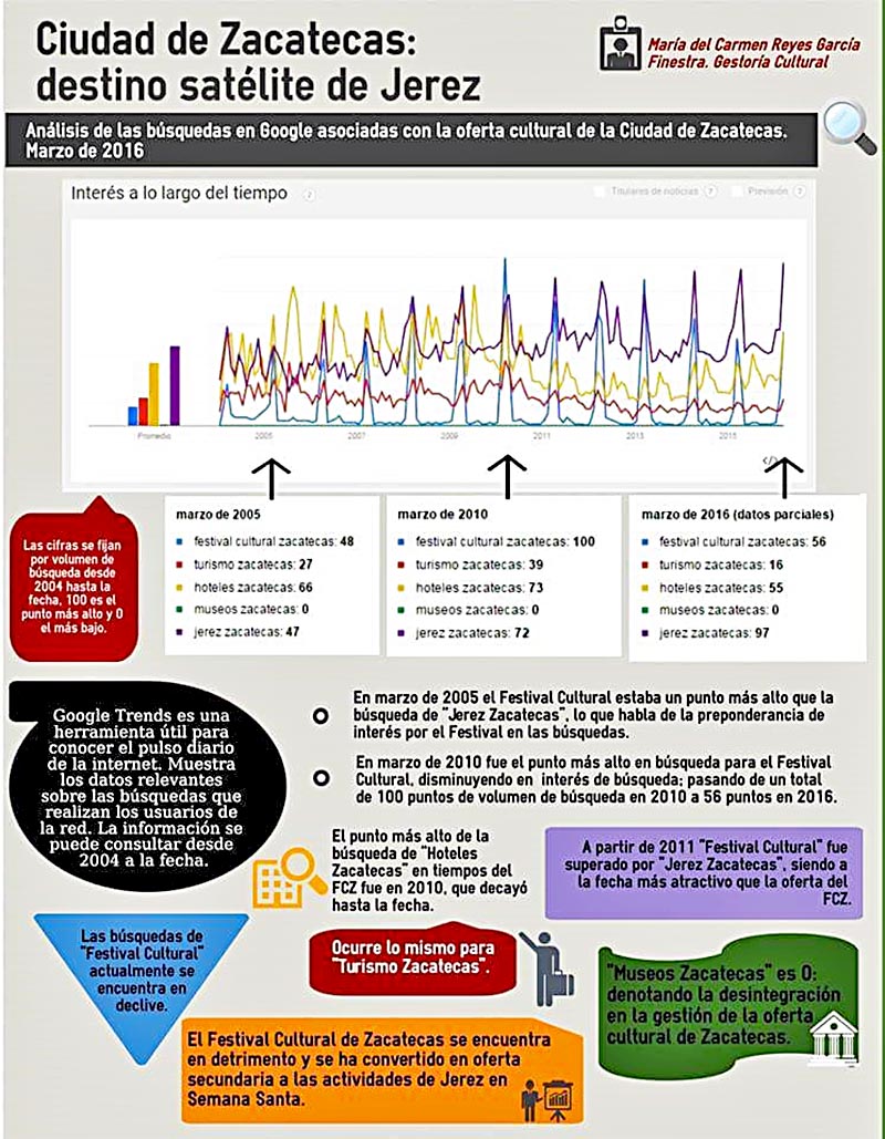 Infografía generada con información obtenida a través de Google trends ■ foto: la jornada zacatecas