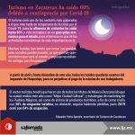 Infografía_Caída de turismo en Zacatecas por Covid-19