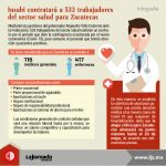 Infografía_Médicos del Bienestar para Zacatecas