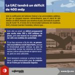 Infografía_UAZ tendrá déficit de 400 mdp