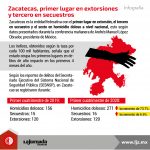 Infografía_Zacatecas, primer lugar en extorsión