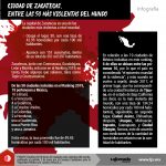 Infografía_Zacatecas, entre las 50 más violentas