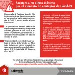 Zacatecas, en alerta máxima por contagios de Covid