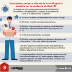 Desempleo y pobreza, efectos de la contingencia