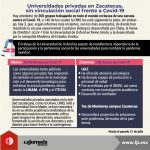 Universidades privadas en Zacatecas ante Covid-19