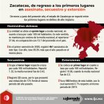 Zacatecas, de regreso a delitos de alto impacto