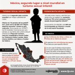 México, segundo lugar a nivel mundial en turismo sexual infantil