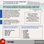 71 zacatecanos han fallecido por Covid-19 en EU