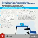 Deserción escolar en Zacatecas debido a pandemia