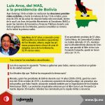 Luis Arce, del MAS, a la presidencia de Bolivia