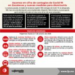 Nuevas medidas en Zacatecas frente al Covid-19