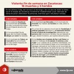 Violento fin de semana en Zacatecas_16 muertos y 3 heridos