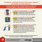 Zacatecas continúa entre los primeros lugares en delitos de alto impacto (ene-sept)