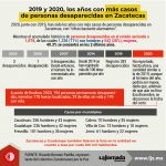 2019 y 2020, los años con más desaparecidos en Zac