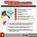 Fiscalías estatales, entes que más violan DD. HH.
