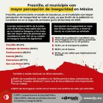 Fresnillo, el de mayor percepción de inseguridad