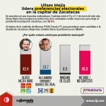 Ulises Mejía lidera preferencias electorales en la capital de Zacatecas