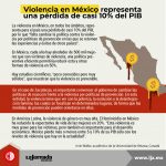 Violencia en México representa pérdida de casi 10%