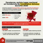 Zacatecas,5to. lugar en homicidios dolosos en 2020