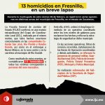 13 homicidios en Fresnillo, en un breve lapso