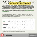 PVEM da la espalda a Morena en reforma a la Ley de la Industria Eléctrica
