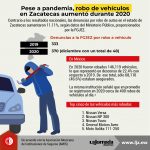 Robo de vehículos aumentó durante 2020