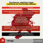 Zacatecas, séptimo lugar nacional en homicidio doloso