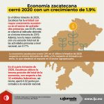 Economía zac. cerró 2020 con crecimiento de 1.9%