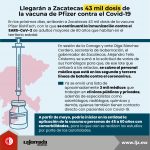 Llegarán a Zacatecas 43 mil dosis de la vacuna de Pfizer contra el Covid-19