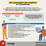 Recuperación de empleos en Zacatecas