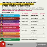 $12,066,355, gasto de candidatos a gubernatura Zac