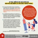 27 mil niños en Zacatecas aún no reciben la vacuna triple viral
