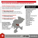 3 municipios de Zacatecas, en la lista de los 50 más violentos de México