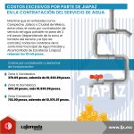 Costos excesivos por parte de Jiapaz en la contratación del servicio de agua