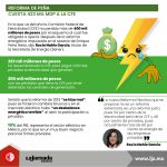 Reforma de Peña cuesta 423 mdp a la CFE