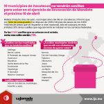10 municipios de Zacatecas no tendrán casillas para votar en el ejercicio de Revocación de Mandato el próximo 10 de abril