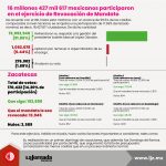 16 millones 427 mil 617 mexicanos participaron en el ejercicio de Revocación de Mandato
