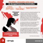 Fiscalías, rebasadas ante casos de desapariciones y feminicidios