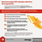 Morena acepta 50% del plan eléctrico de la oposición