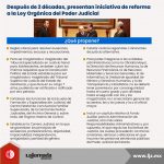 Después de 2 décadas, presentan iniciativa de reforma a la Ley Orgánica del Poder Judicial