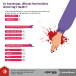 En Zacatecas, cifra de feminicidios disminuyó en abril