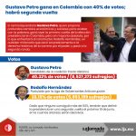 Gustavo Petro gana en Colombia con 40% de votos; habrá segunda vuelta