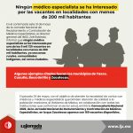 Ningún médico especialista se ha interesado por las vacantes en localidades con menos de 200 mil habitantes