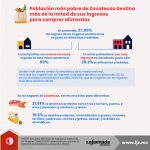 Población más pobre de Zacatecas destina más de la mitad de sus ingresos para comprar alimentos